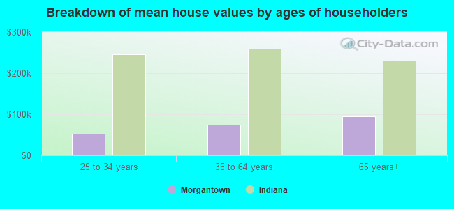 Breakdown of mean house values by ages of householders