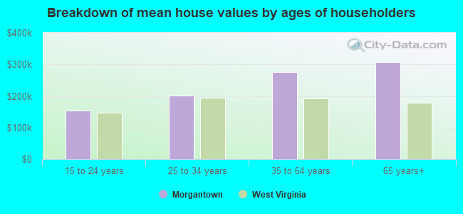 Breakdown of mean house values by ages of householders