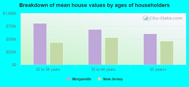 Breakdown of mean house values by ages of householders