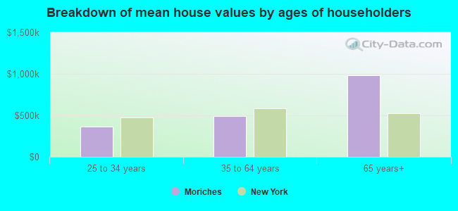 Breakdown of mean house values by ages of householders