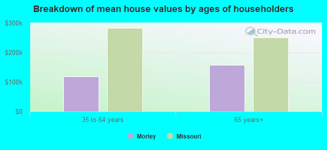 Breakdown of mean house values by ages of householders