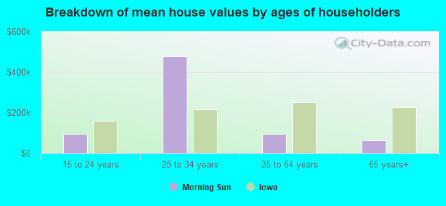 Breakdown of mean house values by ages of householders