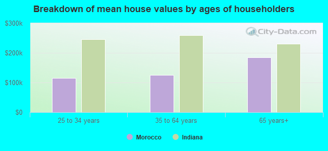 Breakdown of mean house values by ages of householders