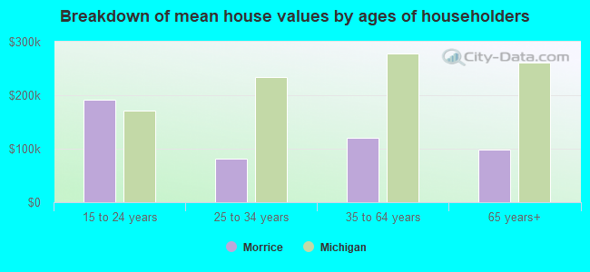 Breakdown of mean house values by ages of householders