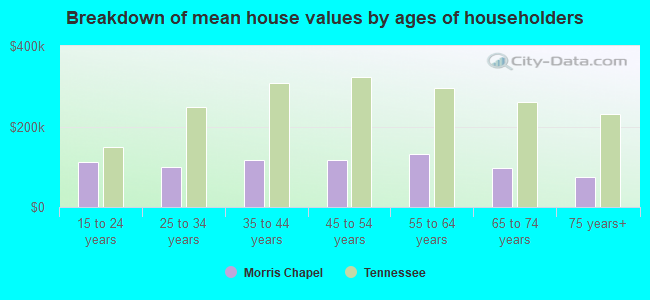 Breakdown of mean house values by ages of householders