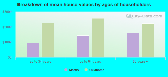 Breakdown of mean house values by ages of householders