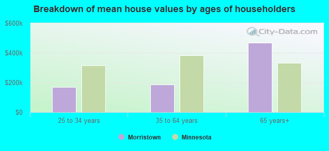 Breakdown of mean house values by ages of householders