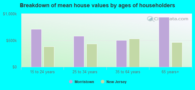 Breakdown of mean house values by ages of householders