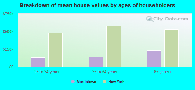 Breakdown of mean house values by ages of householders