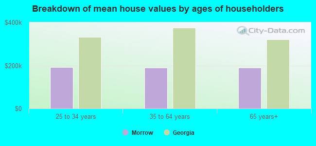 Breakdown of mean house values by ages of householders