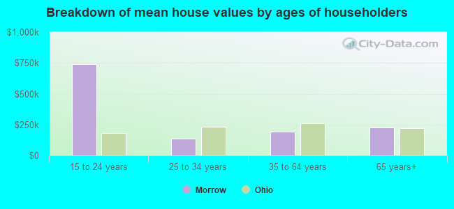 Breakdown of mean house values by ages of householders