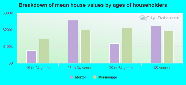 Breakdown of mean house values by ages of householders