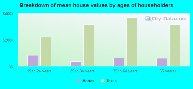 Breakdown of mean house values by ages of householders