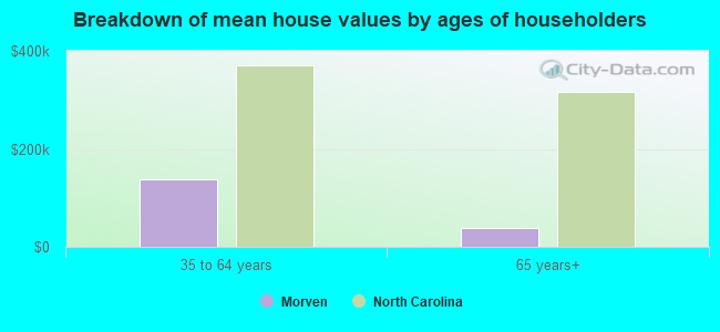 Breakdown of mean house values by ages of householders