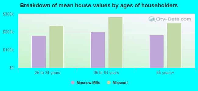 Breakdown of mean house values by ages of householders