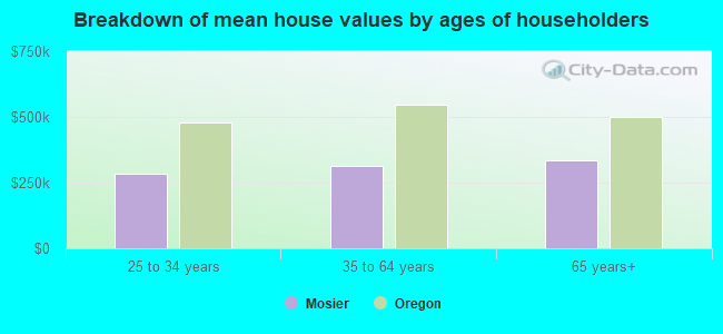 Breakdown of mean house values by ages of householders