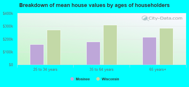 Breakdown of mean house values by ages of householders