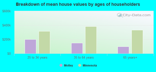 Breakdown of mean house values by ages of householders