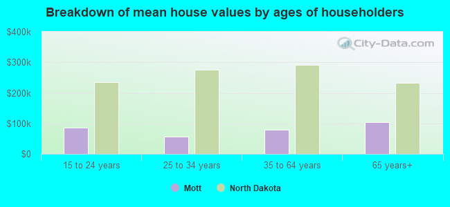 Breakdown of mean house values by ages of householders