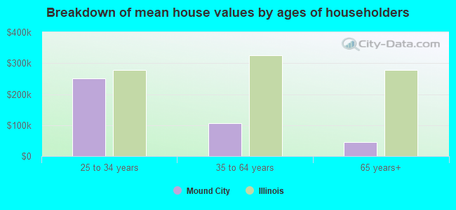 Breakdown of mean house values by ages of householders