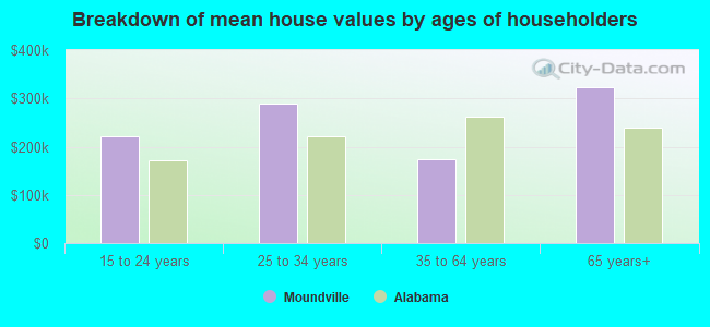 Breakdown of mean house values by ages of householders