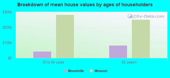 Breakdown of mean house values by ages of householders