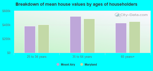 Breakdown of mean house values by ages of householders