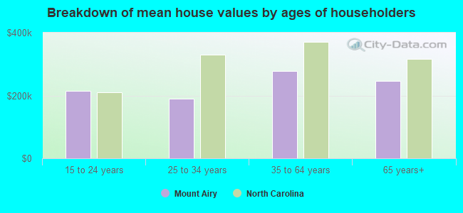 Breakdown of mean house values by ages of householders