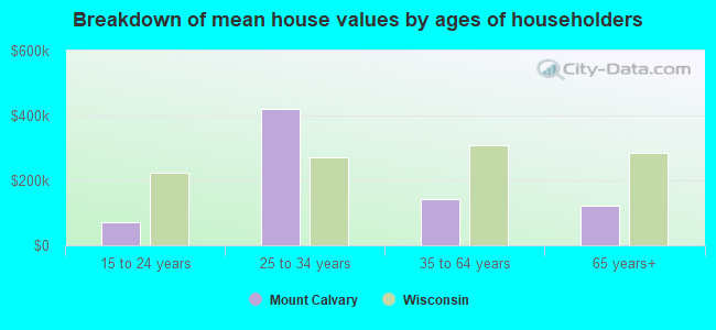 Breakdown of mean house values by ages of householders