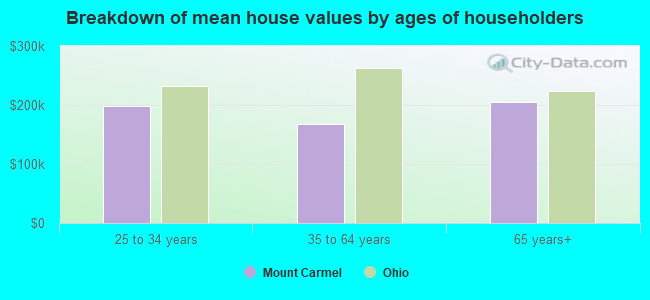 Breakdown of mean house values by ages of householders