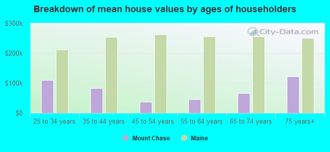 Breakdown of mean house values by ages of householders