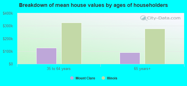 Breakdown of mean house values by ages of householders