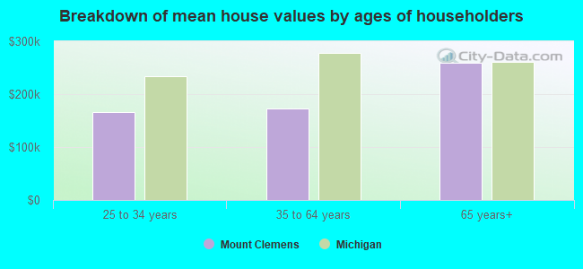 Breakdown of mean house values by ages of householders