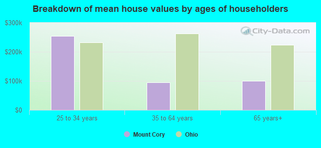 Breakdown of mean house values by ages of householders