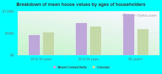 Breakdown of mean house values by ages of householders