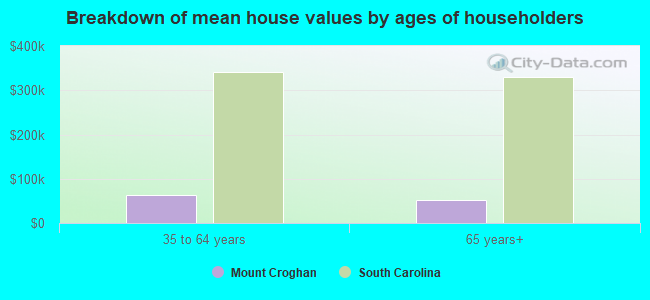 Breakdown of mean house values by ages of householders