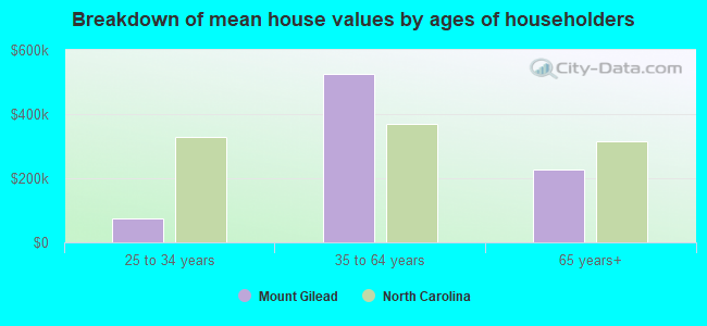 Breakdown of mean house values by ages of householders