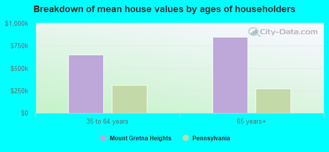 Breakdown of mean house values by ages of householders