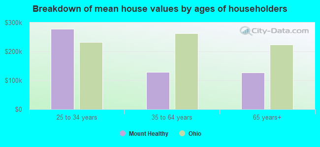 Breakdown of mean house values by ages of householders