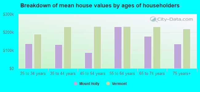 Breakdown of mean house values by ages of householders