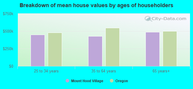 Breakdown of mean house values by ages of householders