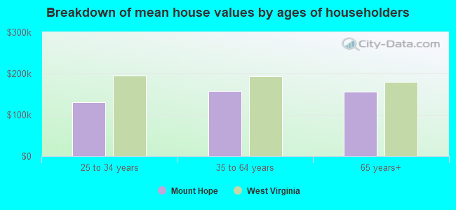 Breakdown of mean house values by ages of householders