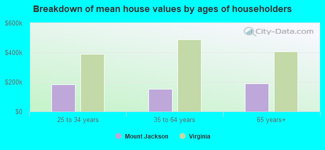 Breakdown of mean house values by ages of householders