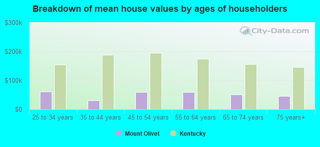 Breakdown of mean house values by ages of householders