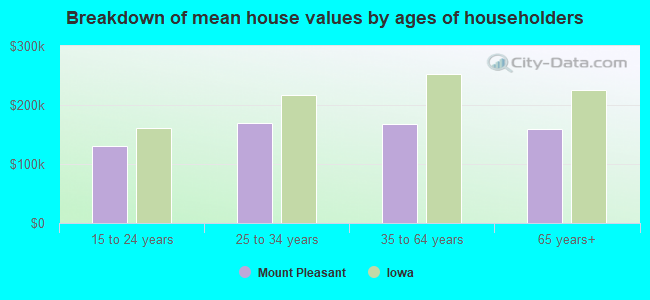 Breakdown of mean house values by ages of householders