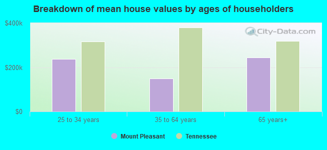 Breakdown of mean house values by ages of householders