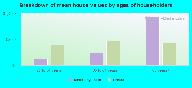 Breakdown of mean house values by ages of householders