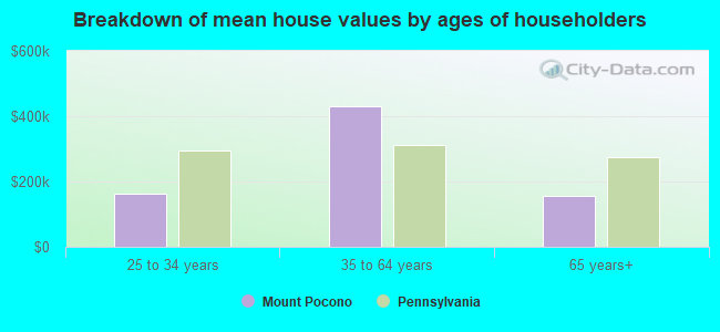 Breakdown of mean house values by ages of householders