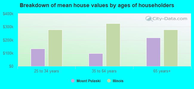 Breakdown of mean house values by ages of householders