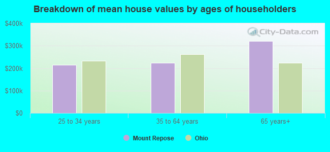 Breakdown of mean house values by ages of householders